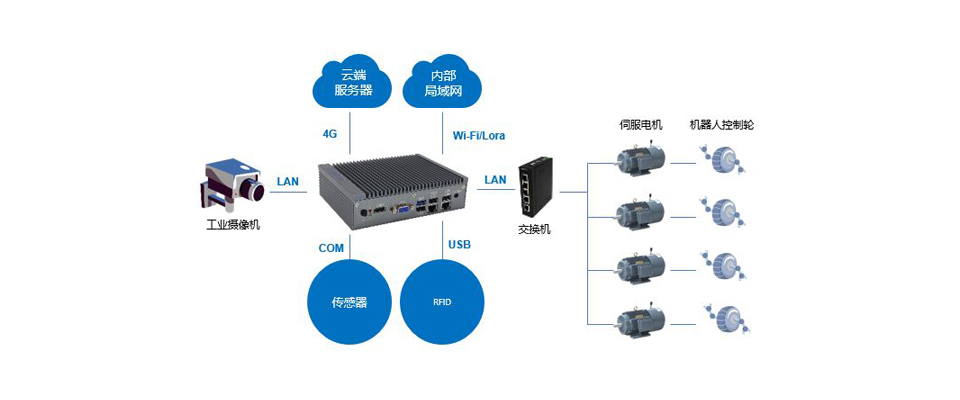 智能倉儲(chǔ)AGV